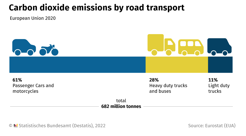 Carbon dioxide emissions by road transport