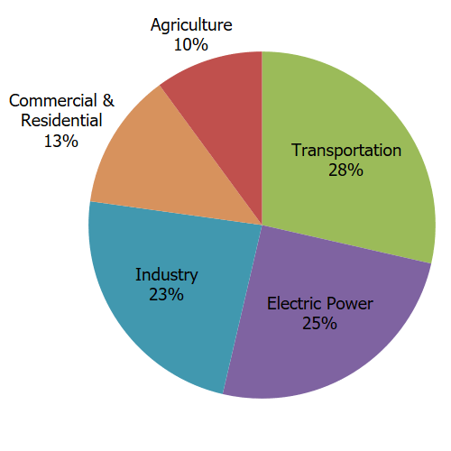 “Total U.S. Greenhouse Gas Emissions by Economic Sector in 2021” Source: U.s. Environmental Protection Agency